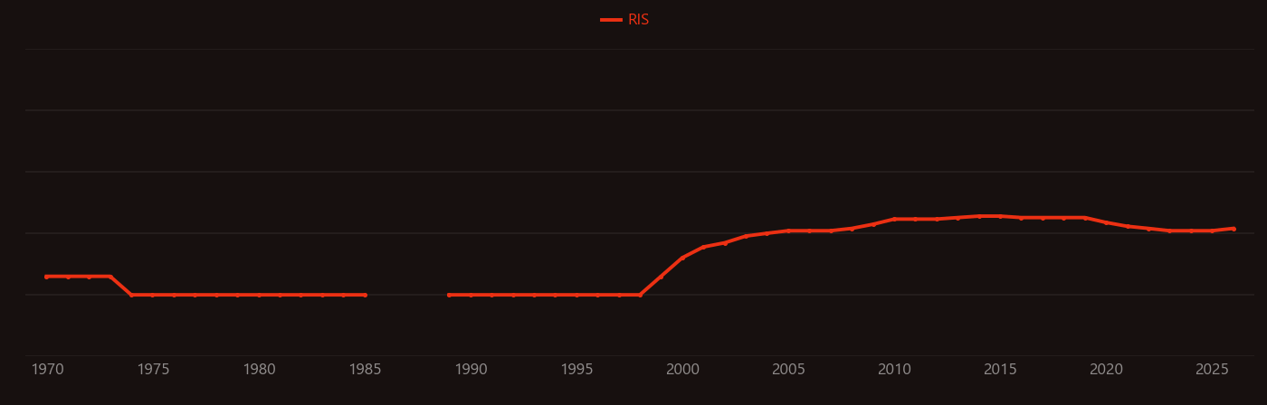 Mitochondrial matrix research intensity over time