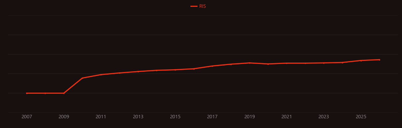 Mitophagy research intensity over time