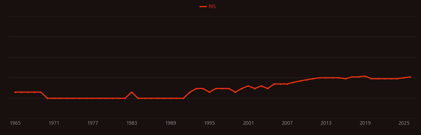 Mitotic index research intensity over time