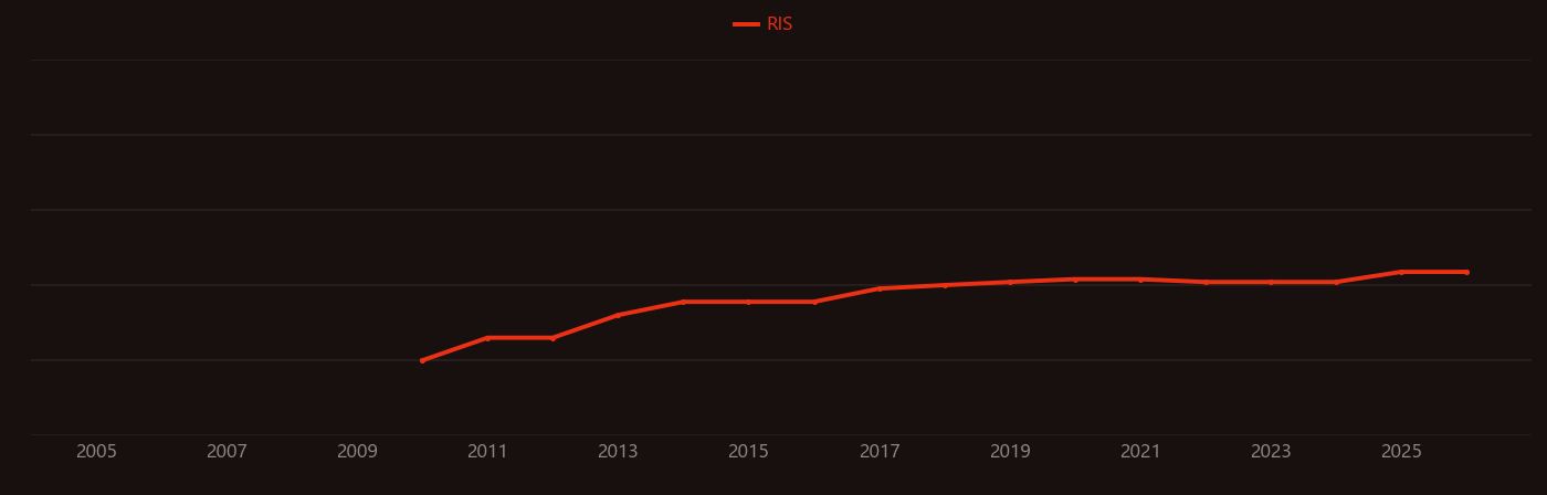 Moiré pattern research intensity over time