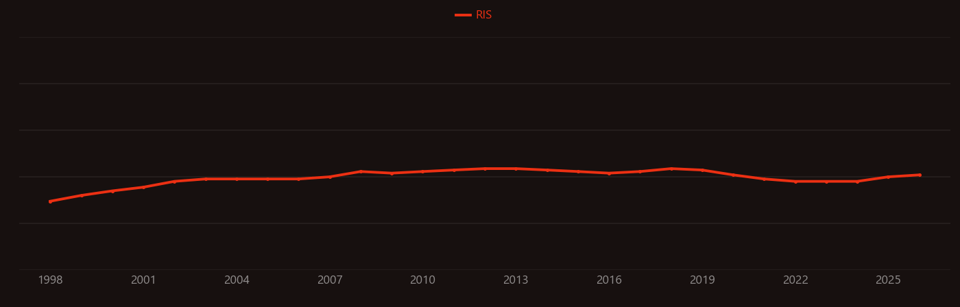 Molecular electronics research intensity over time