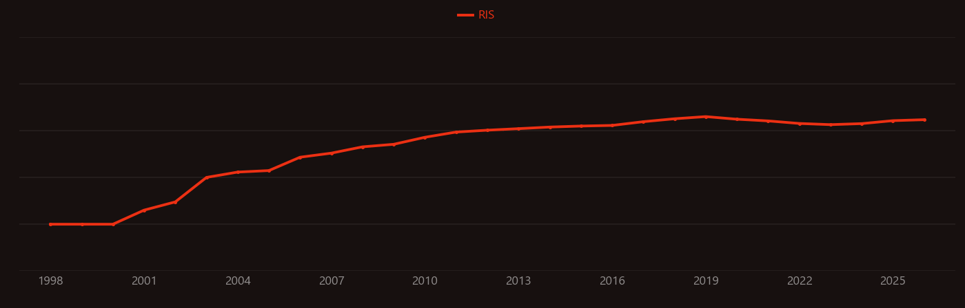 Molecular imaging research intensity over time