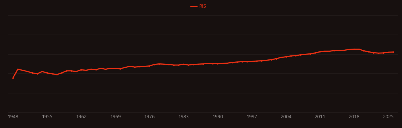 Molecular oxygen research intensity over time