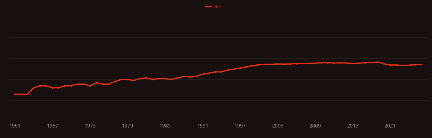 Molecular sieve research intensity over time