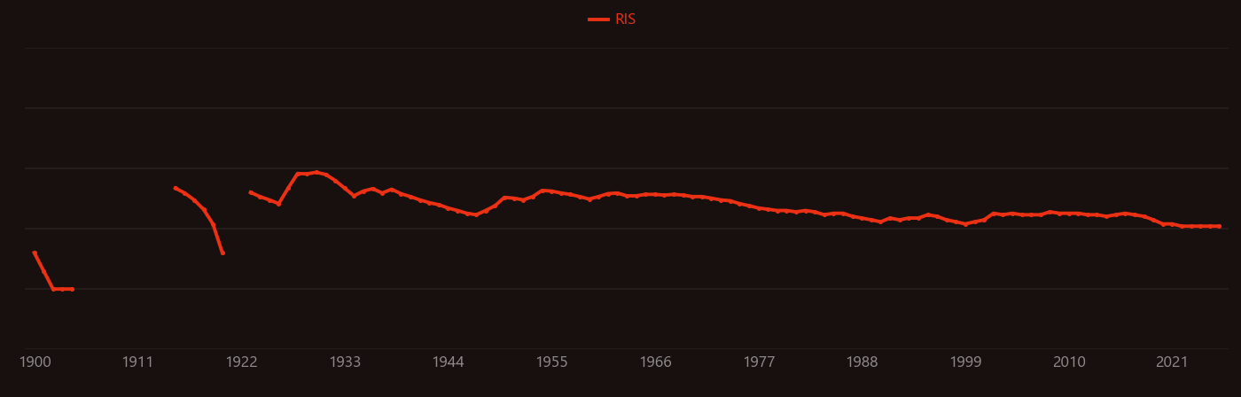 molten lead research intensity over time