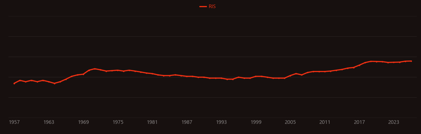 Molten salt reactor research intensity over time