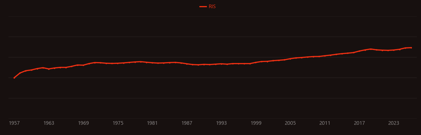 Molten salt research intensity over time