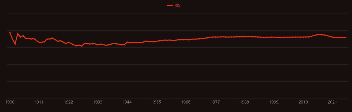 molybdate research intensity over time