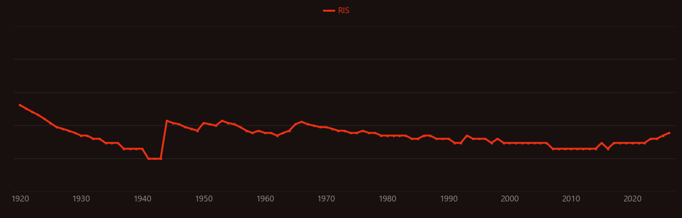Monel research intensity over time