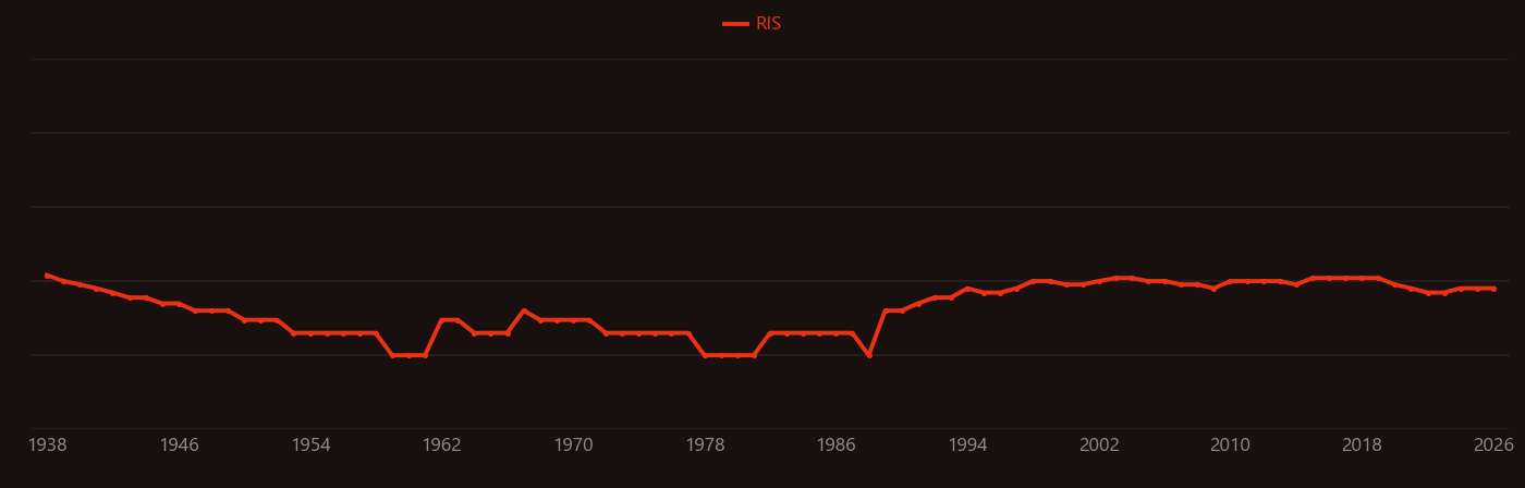 Monocalcium phosphate research intensity over time