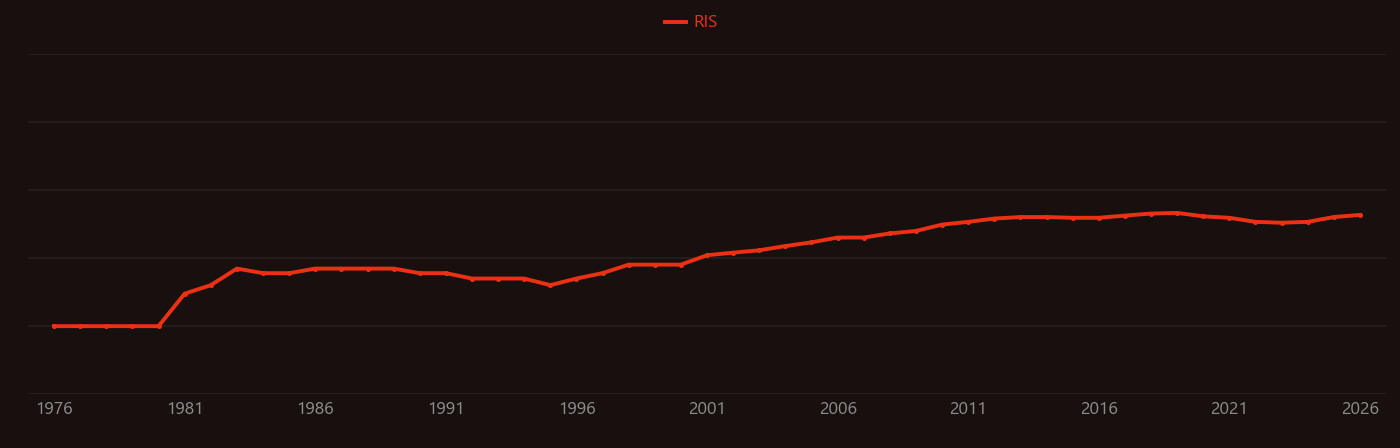 Monocyte research intensity over time