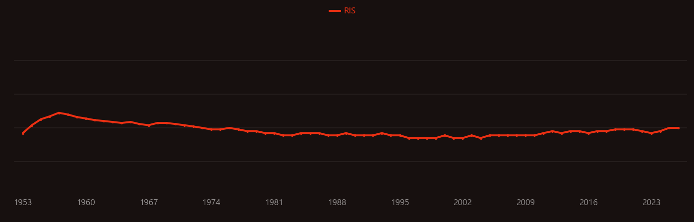 Morin research intensity over time
