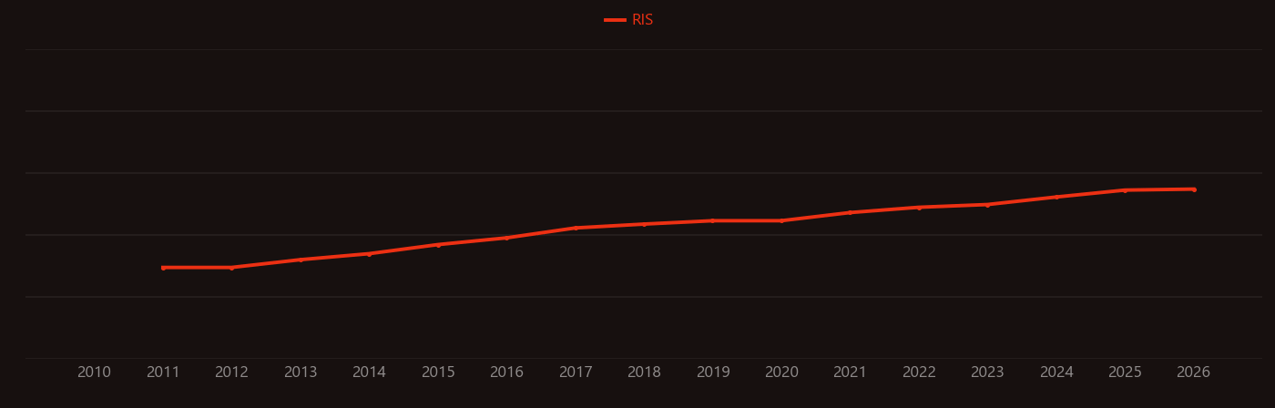 Moringa research intensity over time