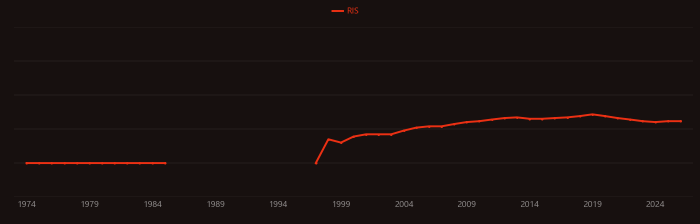Mott insulator research intensity over time