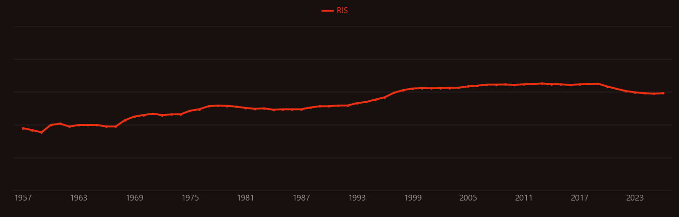 MOX fuel research intensity over time