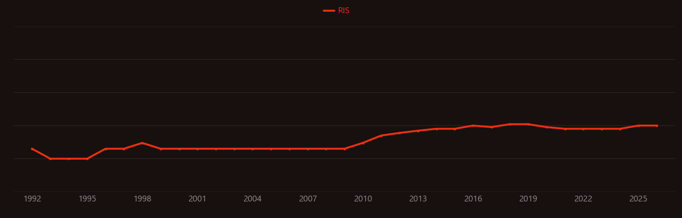 MPTP research intensity over time