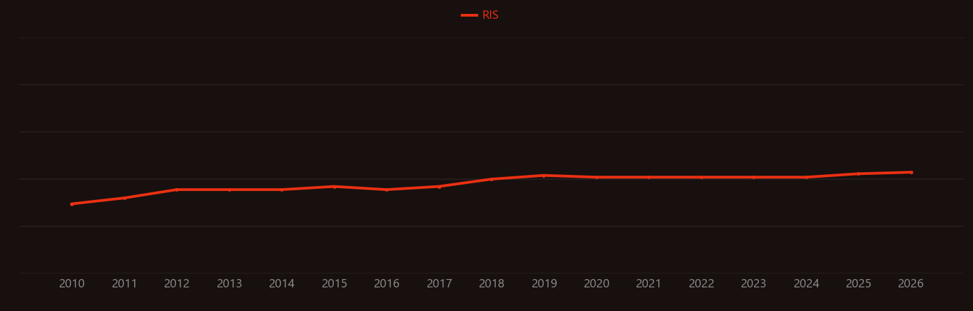 mTORC1 research intensity over time