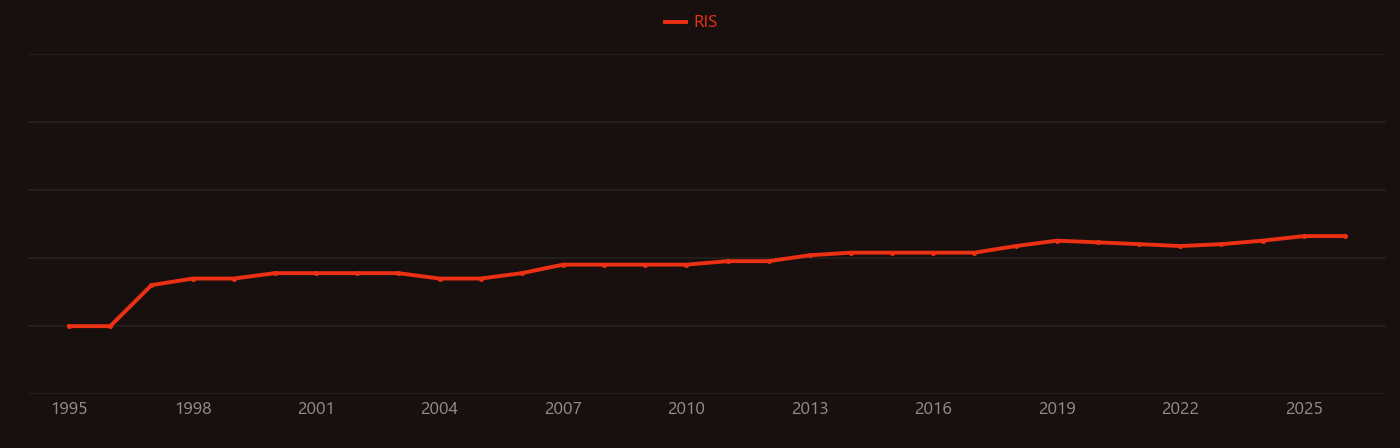 Mucositis research intensity over time