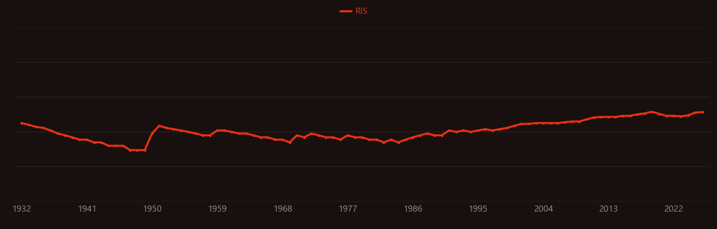 Mullite research intensity over time