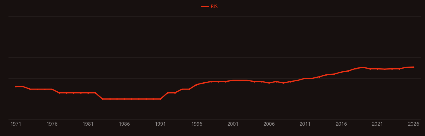 Multiple drug resistance research intensity over time
