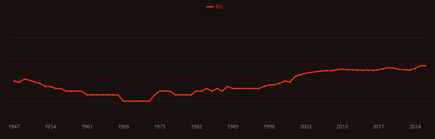 Multiple myeloma research intensity over time