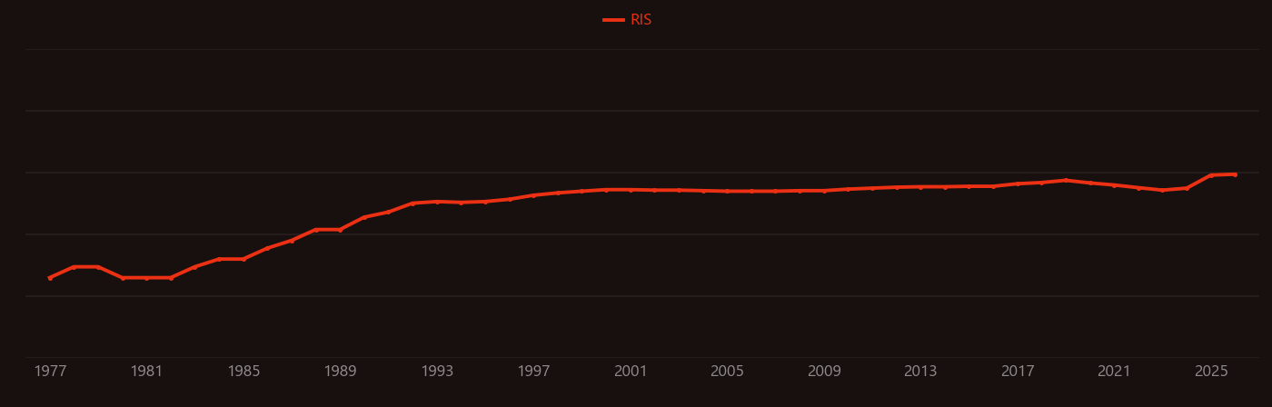 Multiple sclerosis research intensity over time