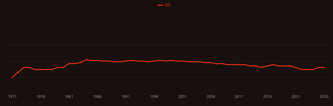 Muonium research intensity over time