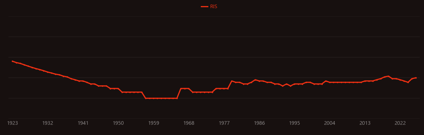 Muscle hypertrophy research intensity over time