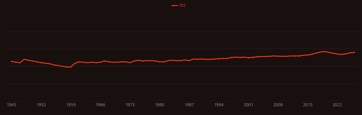 Muscovite research intensity over time