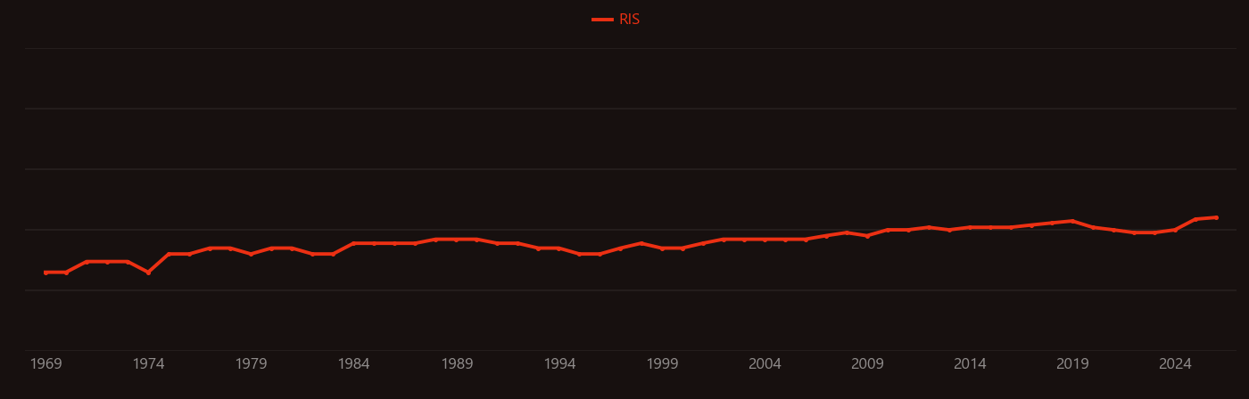 Muscular dystrophy research intensity over time
