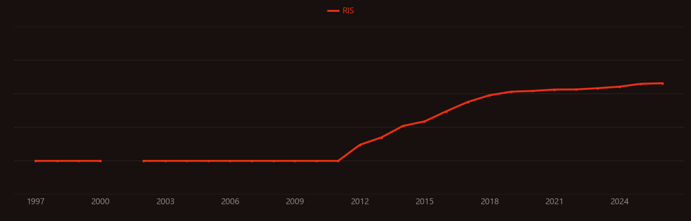 MXenes research intensity over time