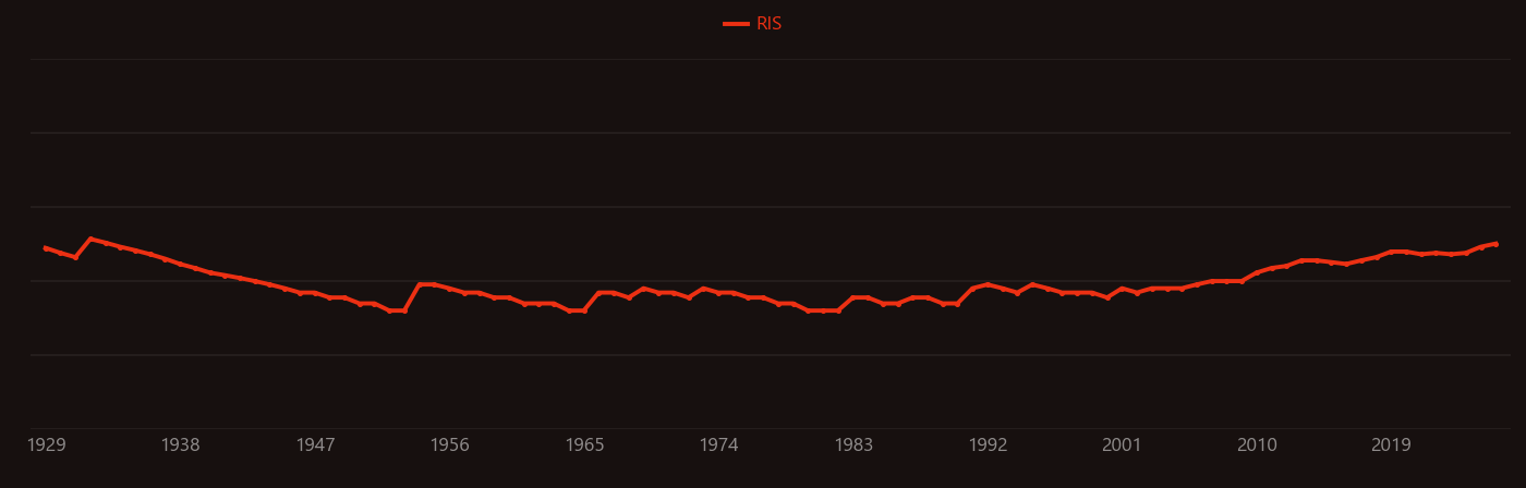 Mycelium research intensity over time
