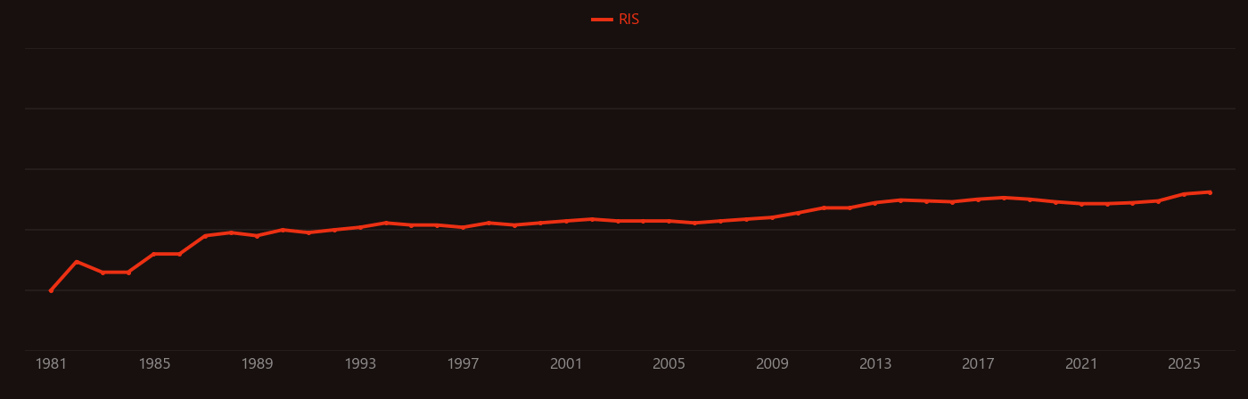 Mycobacterium research intensity over time