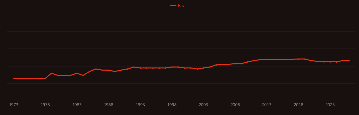 Mycorrhiza research intensity over time