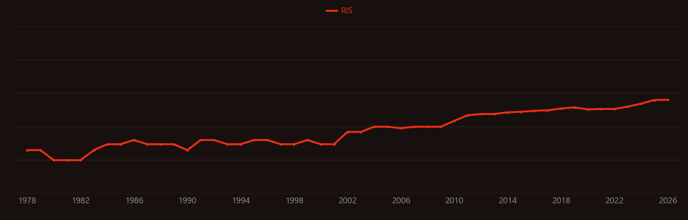 Mycorrhizal fungi research intensity over time