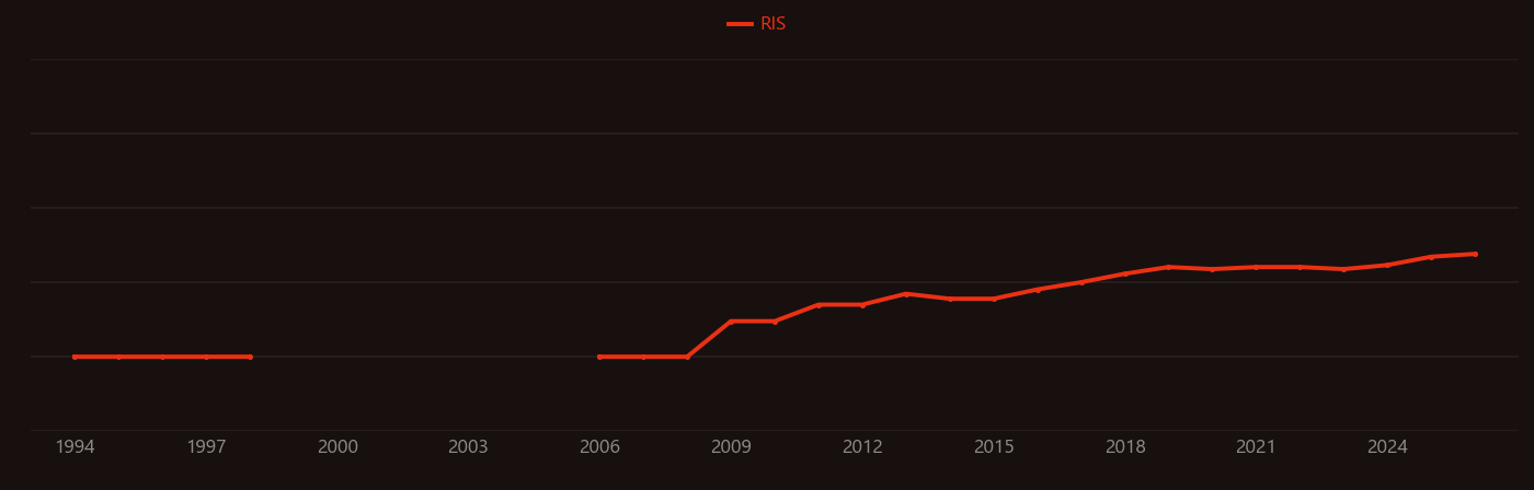 Mycotoxin research intensity over time
