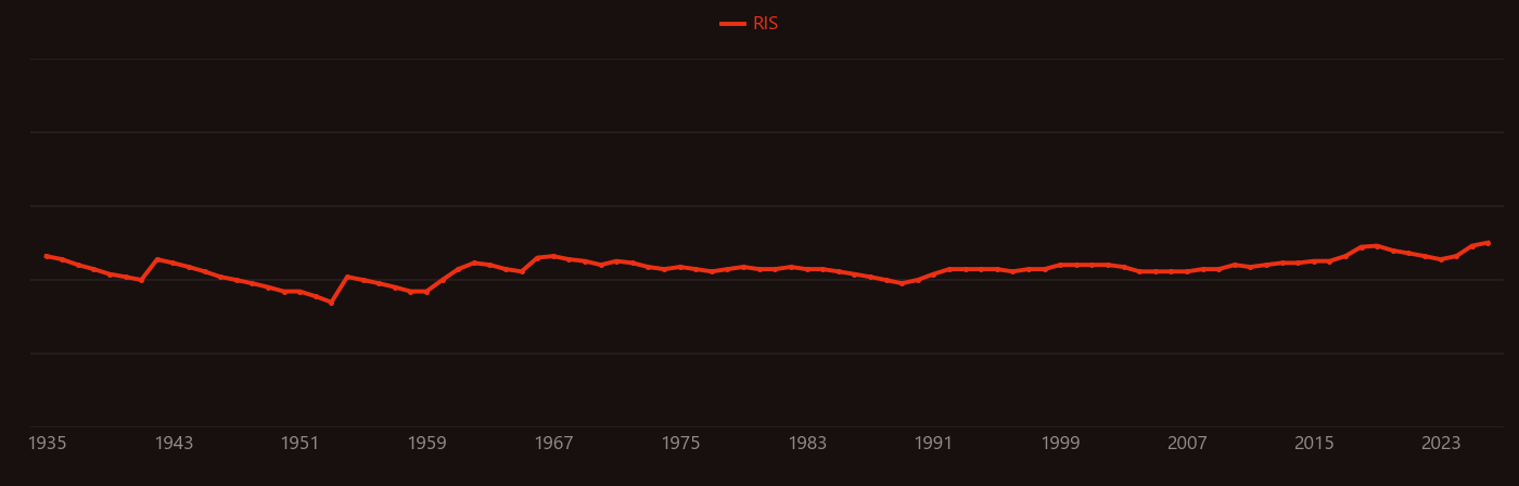 Myelin research intensity over time
