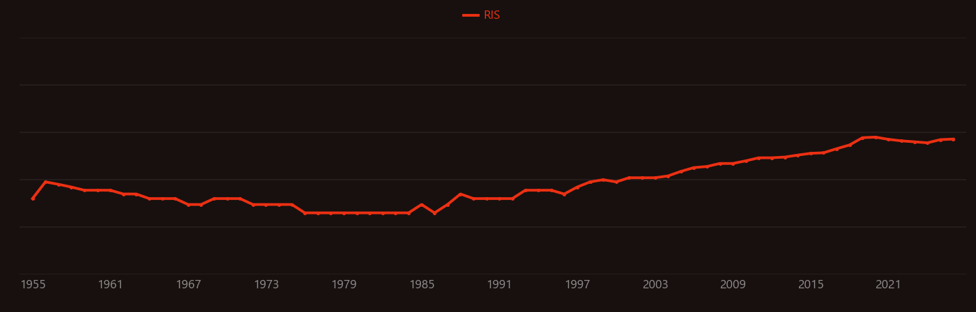 Myeloid leukemia research intensity over time