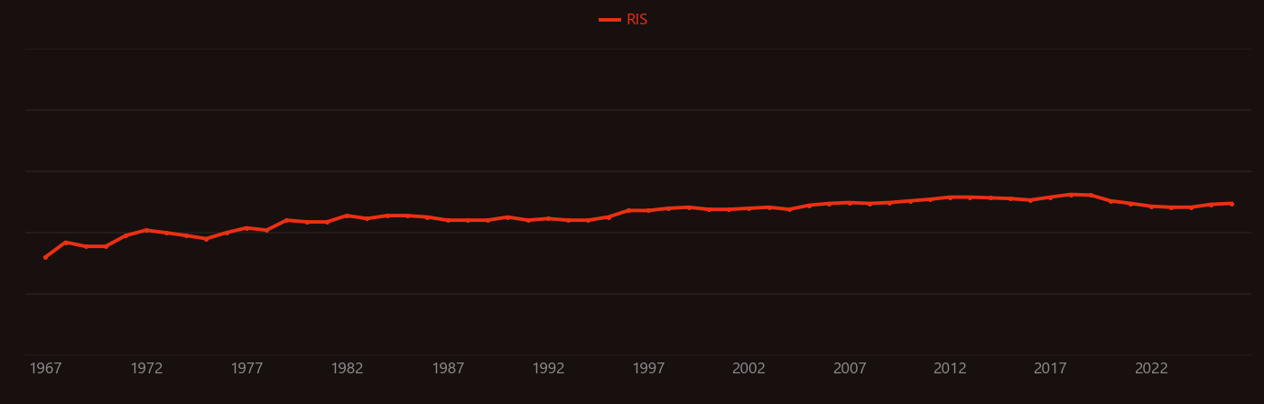 Myeloperoxidase research intensity over time