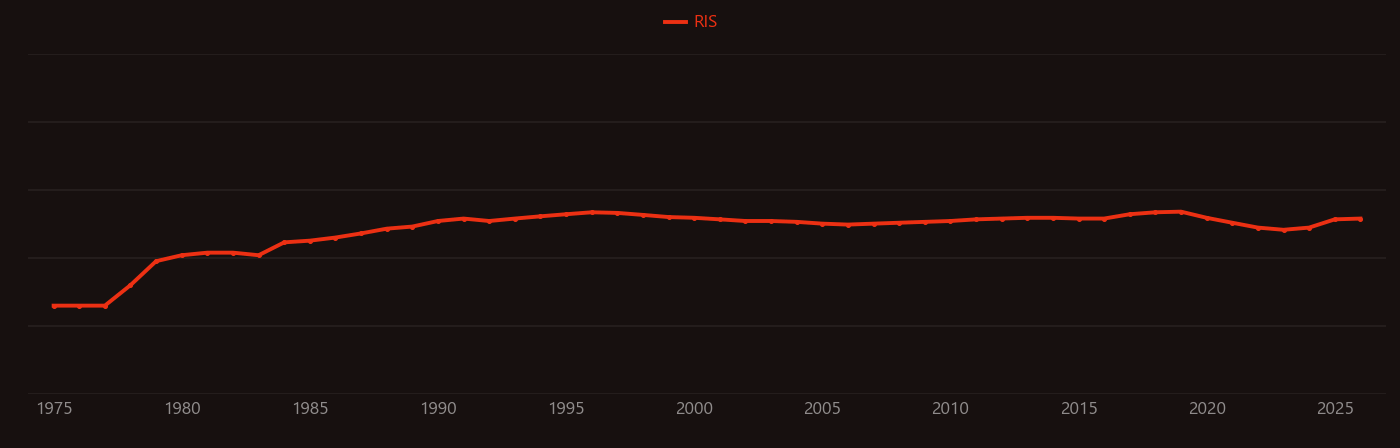 Myocardial ischemia research intensity over time