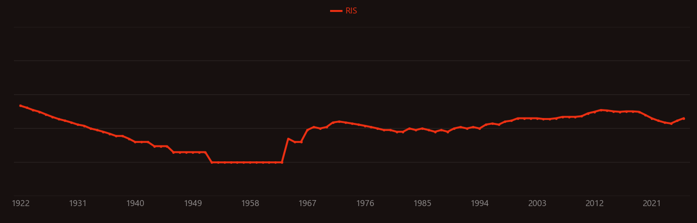 Myocyte research intensity over time