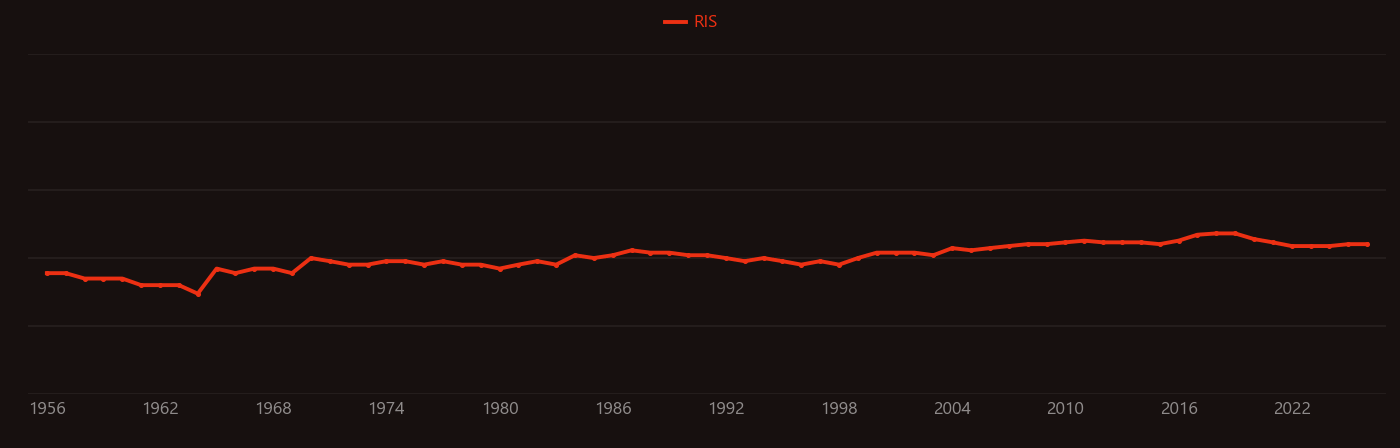 Myoglobin research intensity over time