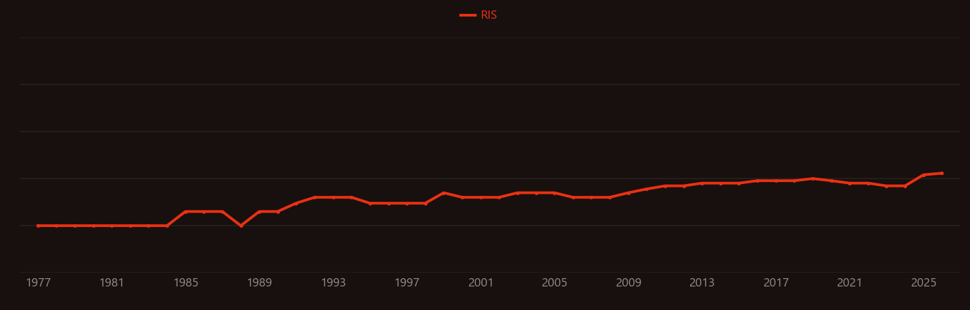 Myopathy research intensity over time