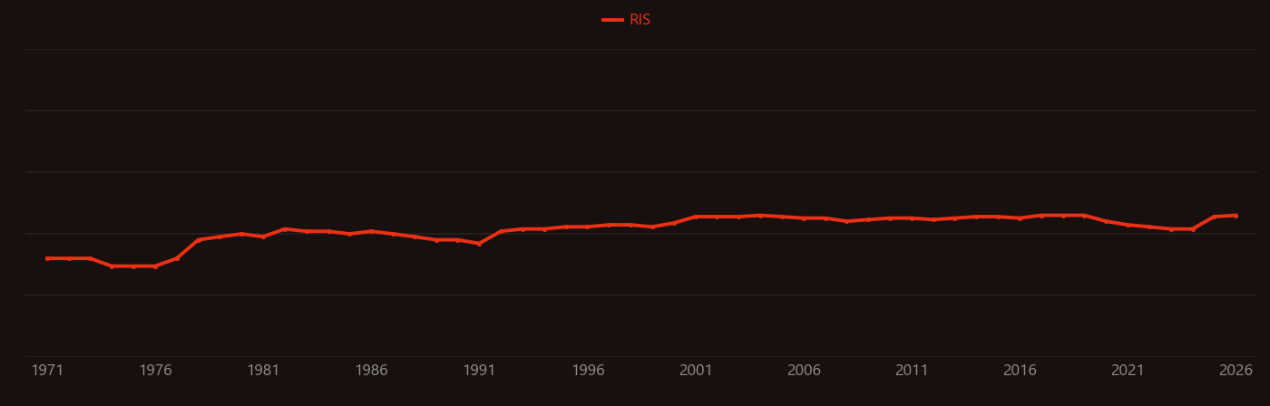 Myosin research intensity over time