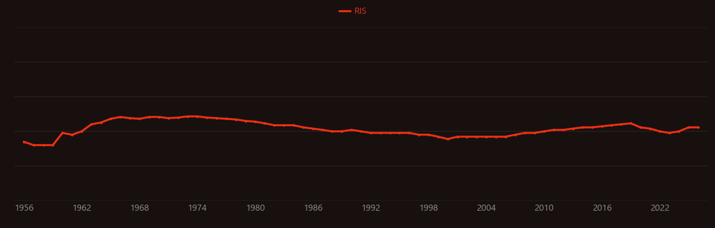 Néel temperature research intensity over time