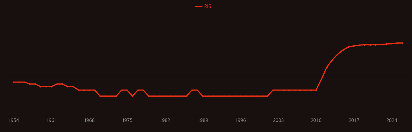Na-ion research intensity over time