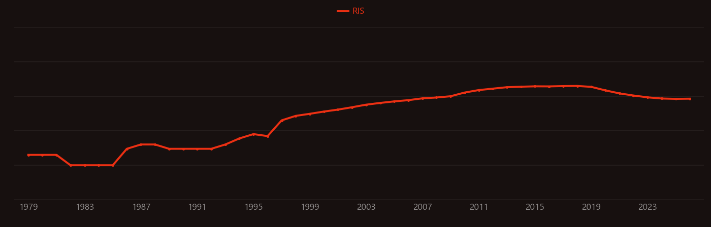 NADPH oxidase research intensity over time