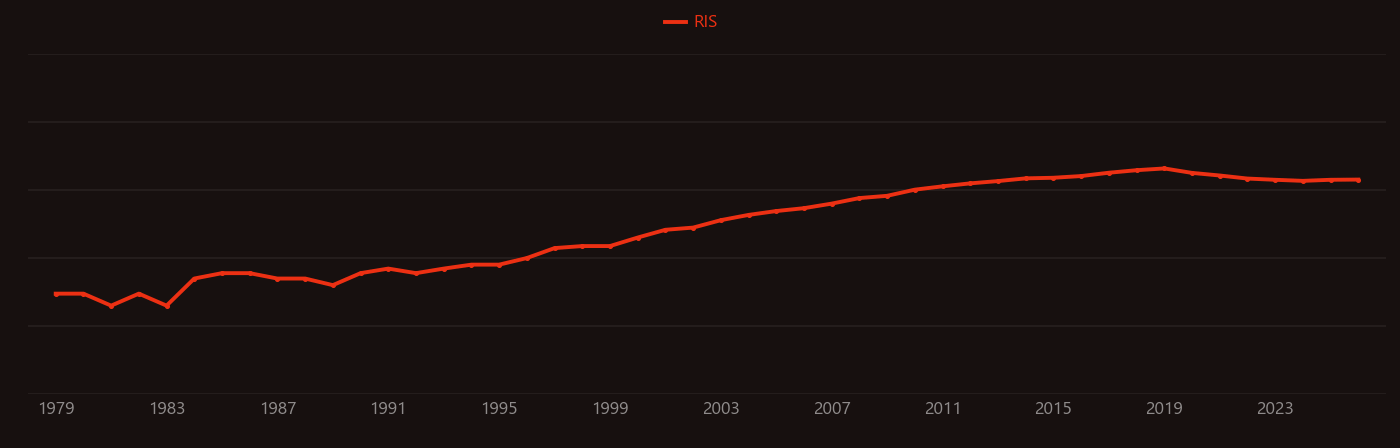 Nafion research intensity over time