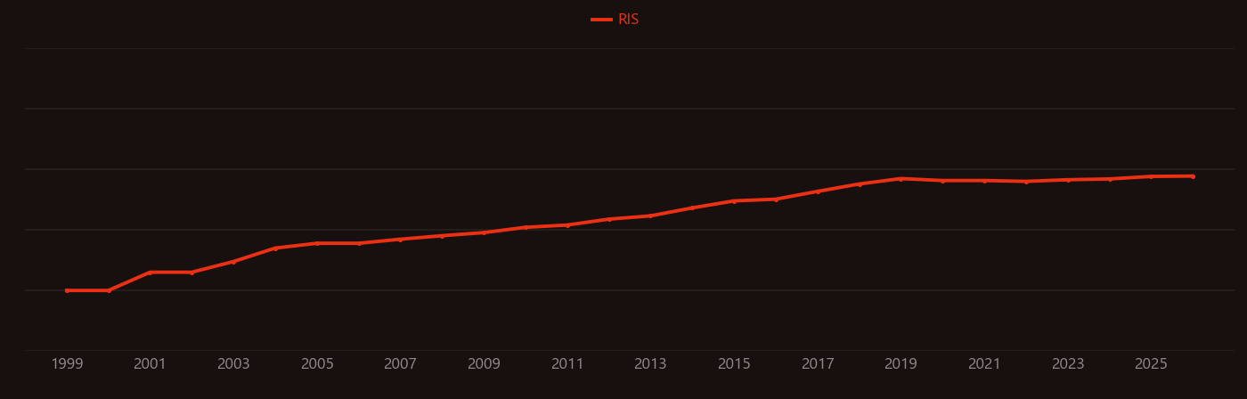 Nanocages research intensity over time