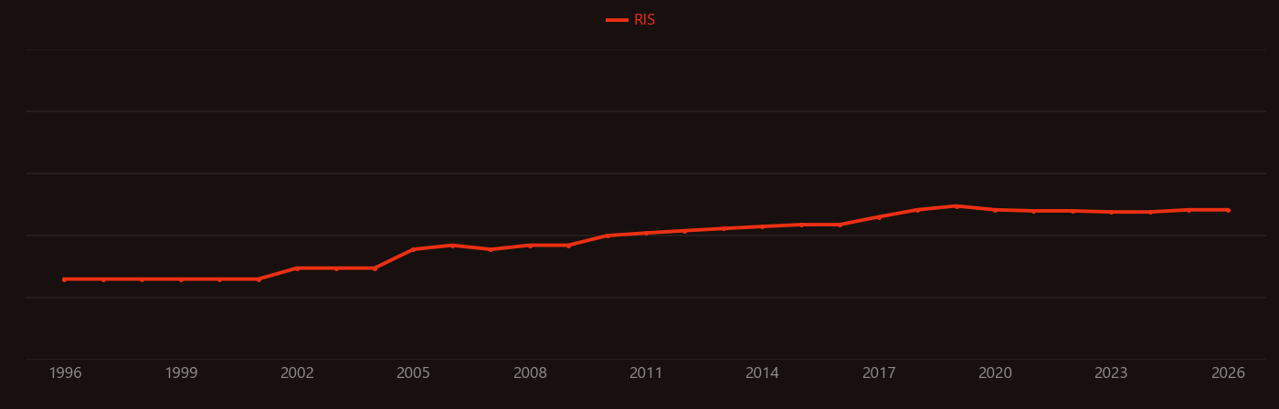 Nanocapsules research intensity over time
